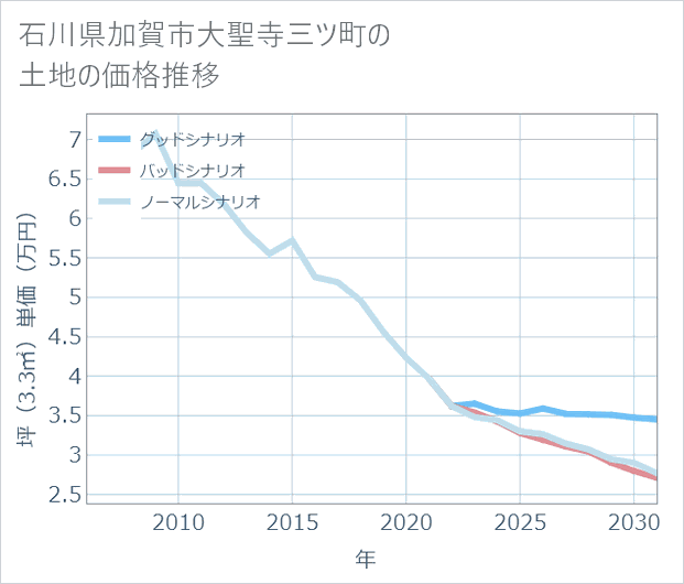 石川県加賀市大聖寺三ツ町の土地価格推移