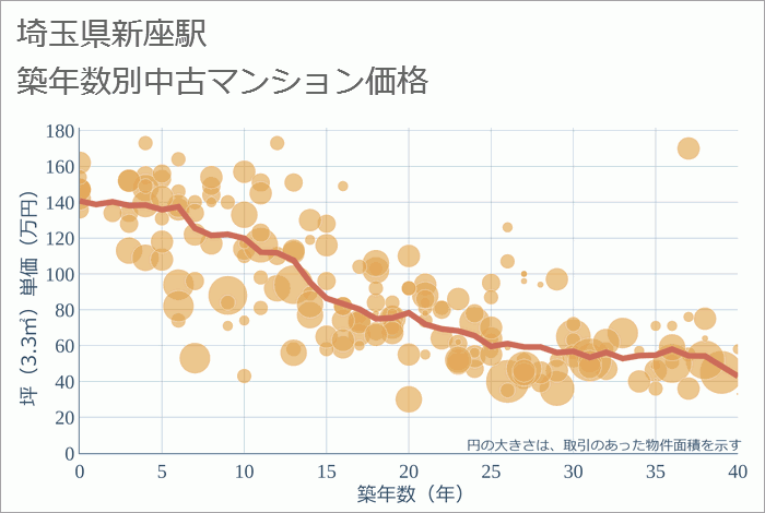 新座駅（埼玉県）の築年数別の中古マンション坪単価