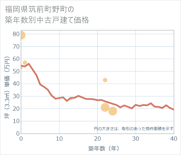 福岡県筑前町野町の築年数別の中古戸建て坪単価