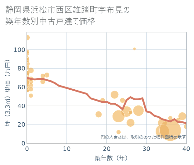 静岡県浜松市西区雄踏町宇布見の築年数別の中古戸建て坪単価