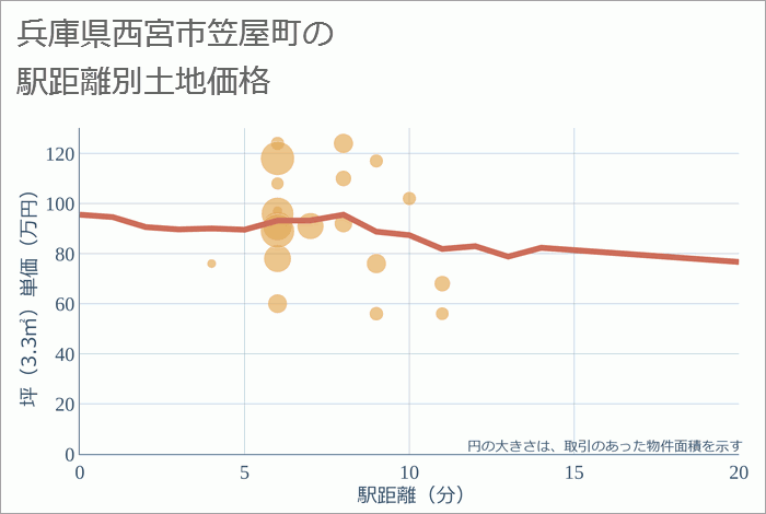 兵庫県西宮市笠屋町の徒歩距離別の土地坪単価