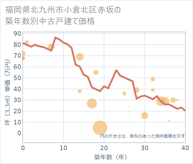 福岡県北九州市小倉北区赤坂の築年数別の中古戸建て坪単価