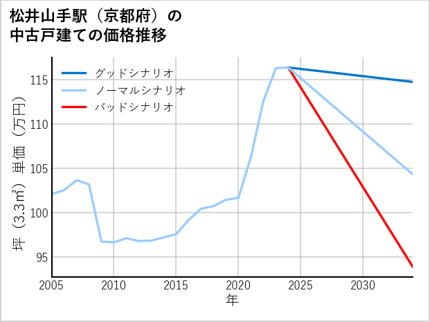 松井山手駅（京都府）の中古戸建て価格推移