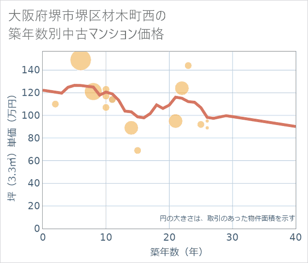 大阪府堺市堺区材木町西の築年数別の中古マンション坪単価