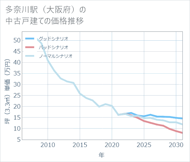 多奈川駅(大阪府)の中古戸建て価格推移