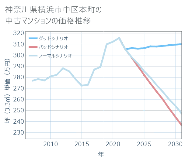 神奈川県横浜市中区本町の中古マンション価格推移