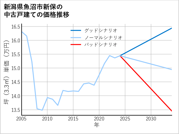 新潟県魚沼市新保の中古戸建て価格推移
