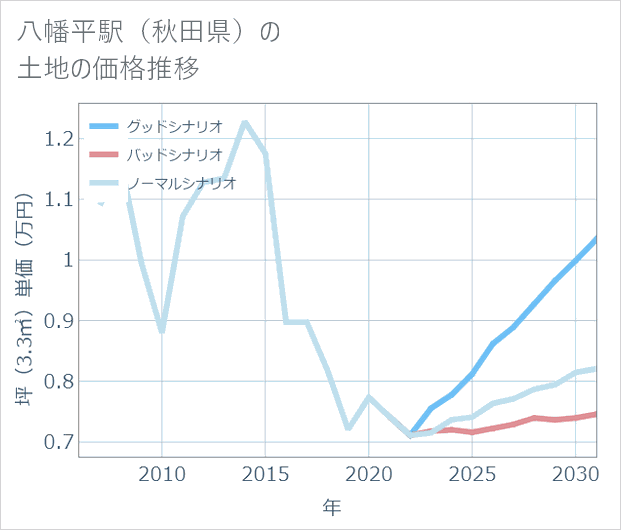八幡平駅（秋田県）の土地価格推移