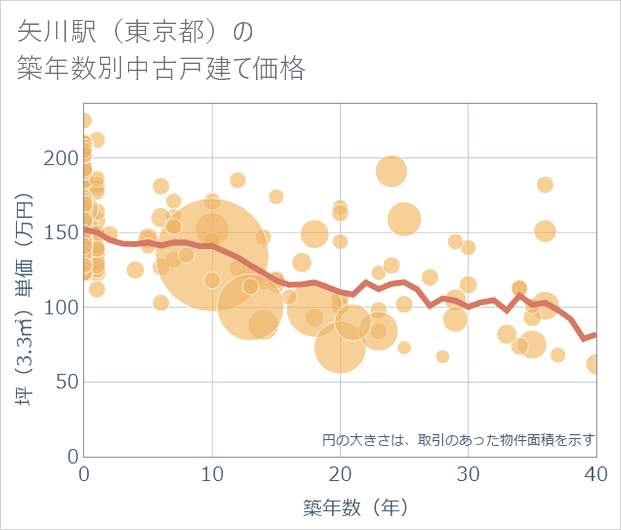 矢川駅(東京都)の築年数別の中古戸建て坪単価