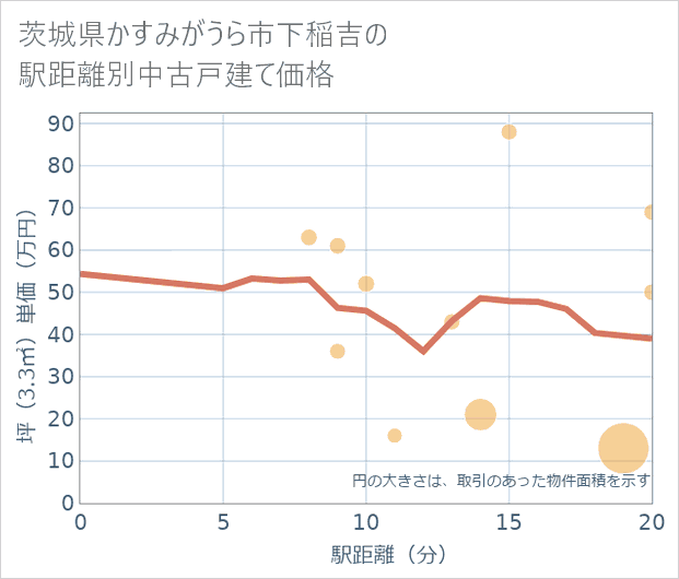 茨城県かすみがうら市下稲吉の徒歩距離別の中古戸建て坪単価