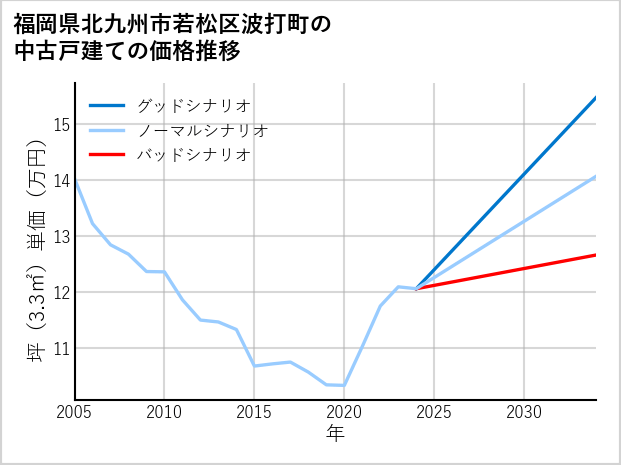 福岡県北九州市若松区波打町の中古戸建て価格推移
