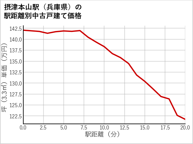 摂津本山駅（兵庫県）の徒歩距離別の中古戸建て坪単価