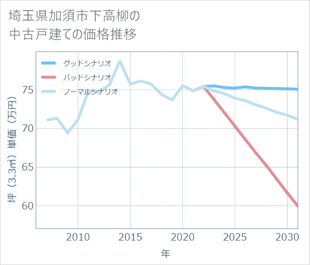 埼玉県加須市下高柳の中古戸建て価格推移