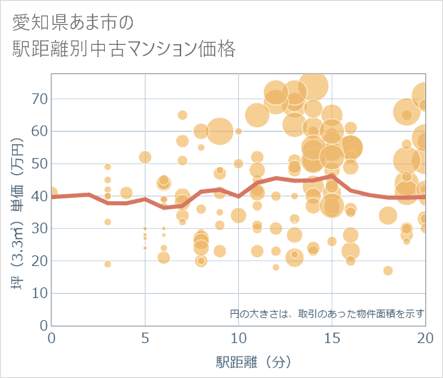 愛知県あま市の徒歩距離別の中古マンション坪単価