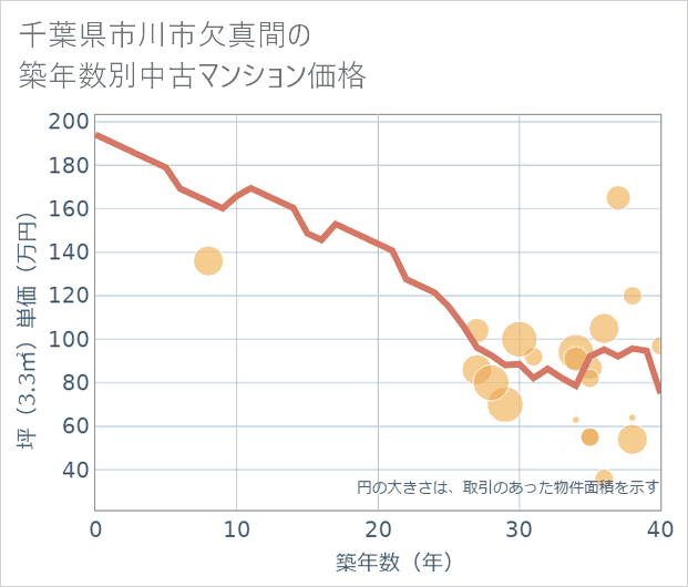 千葉県市川市欠真間の築年数別の中古マンション坪単価