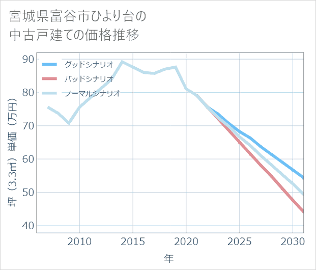 宮城県富谷市ひより台の中古戸建て価格推移