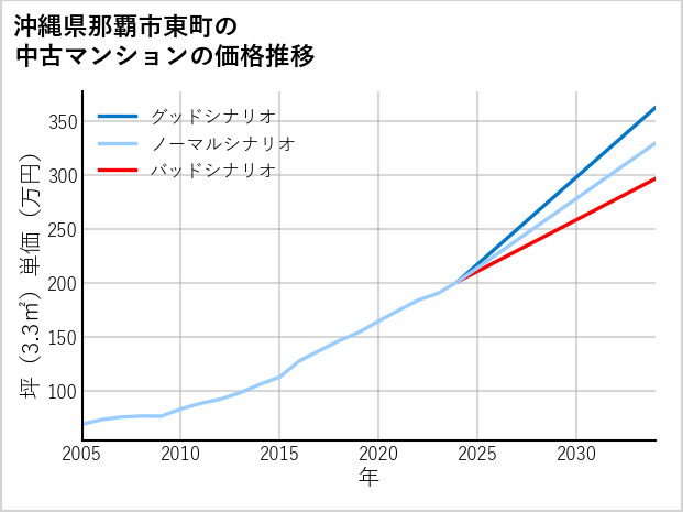 沖縄県那覇市東町の中古マンション価格推移