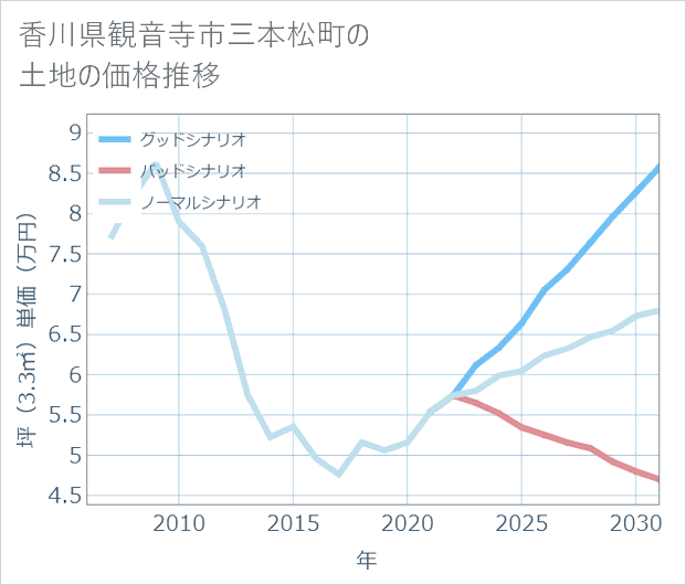香川県観音寺市三本松町の土地価格推移
