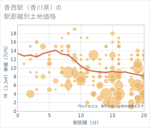 香西駅(香川県)の徒歩距離別の土地坪単価