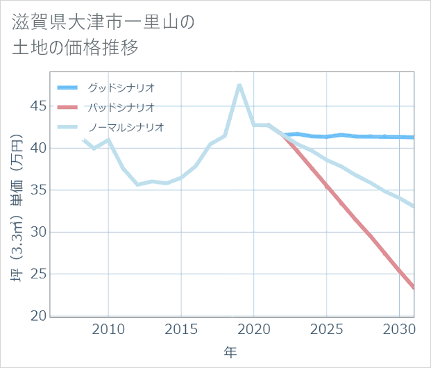 滋賀県大津市一里山の土地価格推移