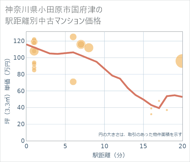 神奈川県小田原市国府津の徒歩距離別の中古マンション坪単価