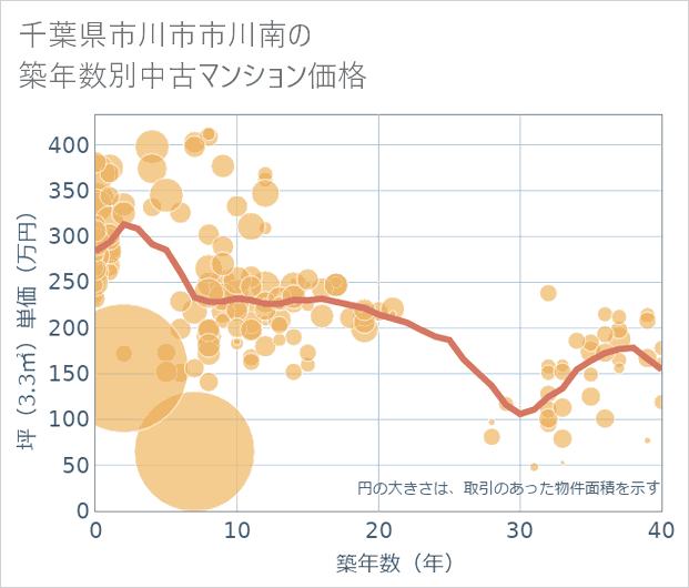 千葉県市川市市川南の築年数別の中古マンション坪単価