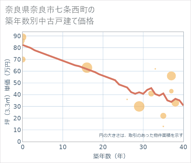 奈良県奈良市七条西町の築年数別の中古戸建て坪単価