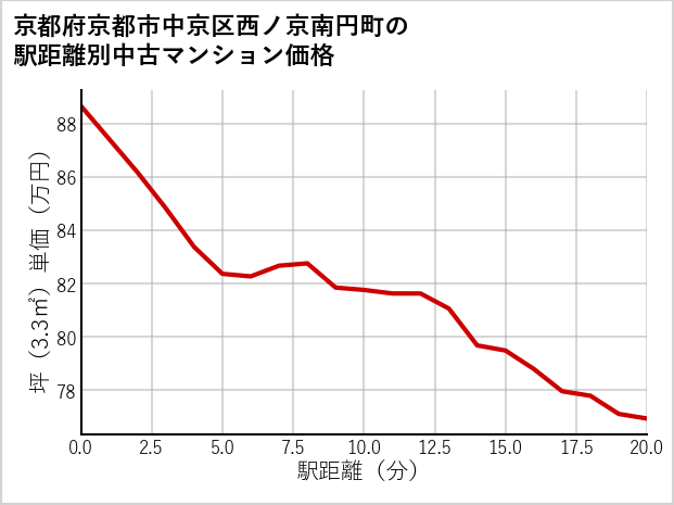 京都府京都市中京区西ノ京南円町の徒歩距離別の中古マンション坪単価