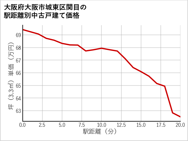 大阪府大阪市城東区関目の徒歩距離別の中古戸建て坪単価