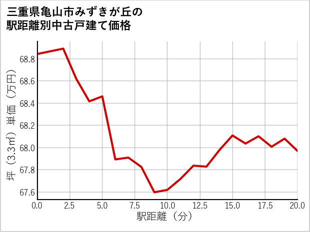 三重県亀山市みずきが丘の徒歩距離別の中古戸建て坪単価