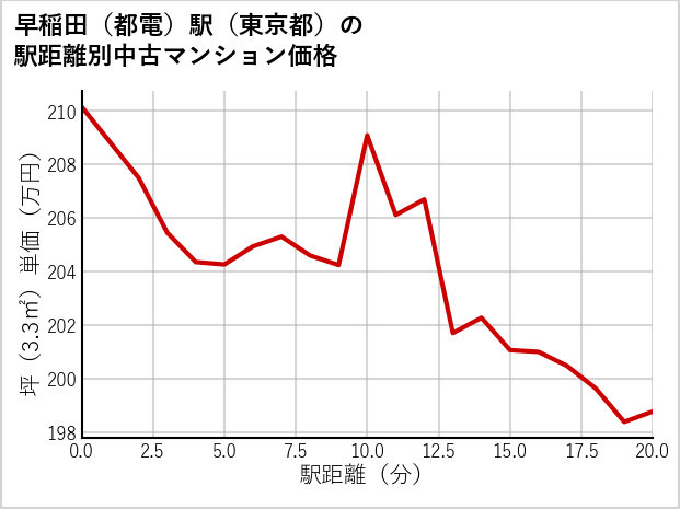 早稲田〔都電〕駅（東京都）の徒歩距離別の中古マンション坪単価