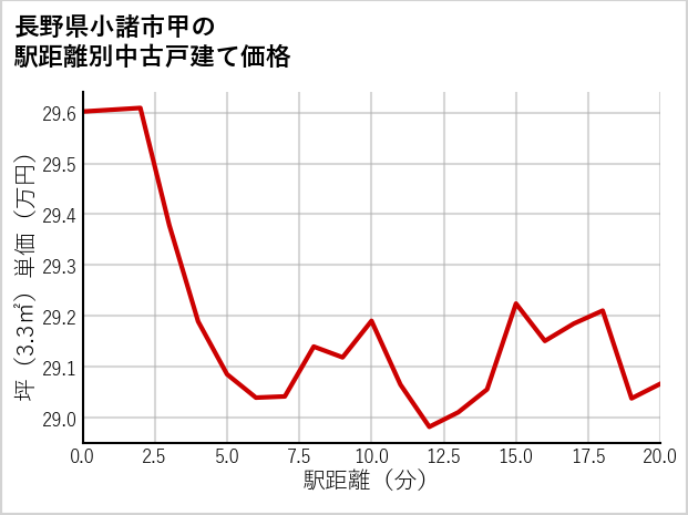 長野県小諸市甲の徒歩距離別の中古戸建て坪単価
