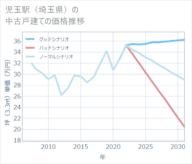 児玉駅(埼玉県)の中古戸建て価格推移