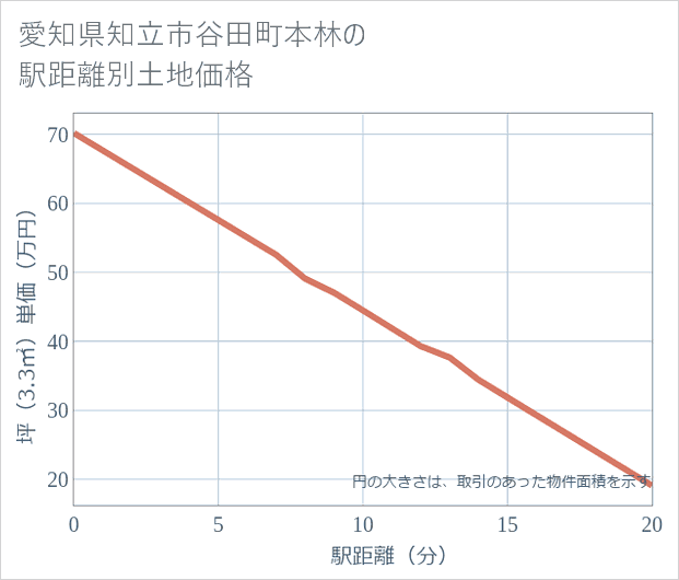 愛知県知立市谷田町本林の徒歩距離別の土地坪単価