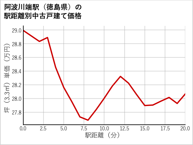 阿波川端駅（徳島県）の徒歩距離別の中古戸建て坪単価
