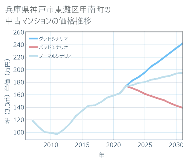 兵庫県神戸市東灘区甲南町の中古マンション価格推移