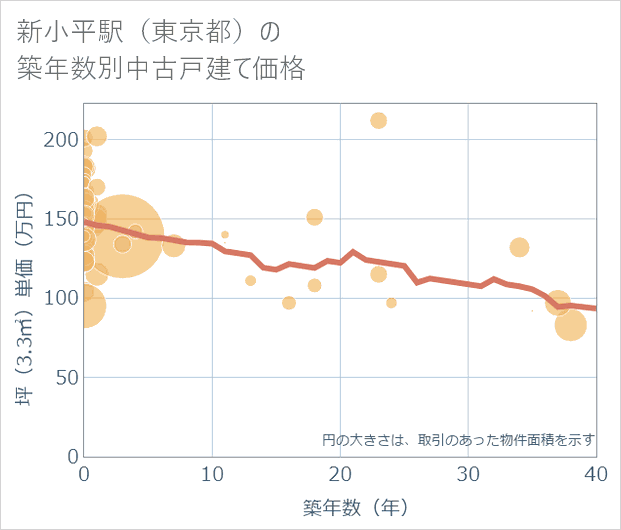 新小平駅(東京都)の築年数別の中古戸建て坪単価