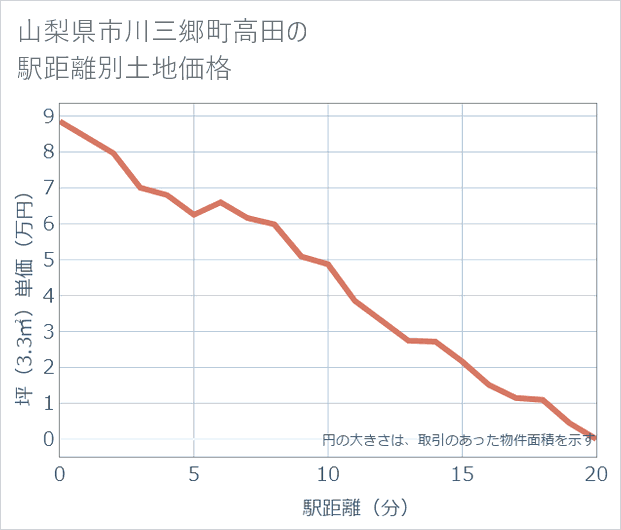 山梨県市川三郷町高田の徒歩距離別の土地坪単価