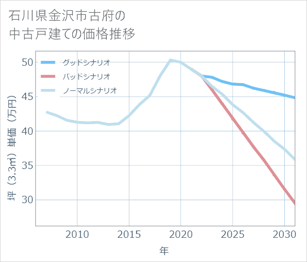 石川県金沢市古府の中古戸建て価格推移