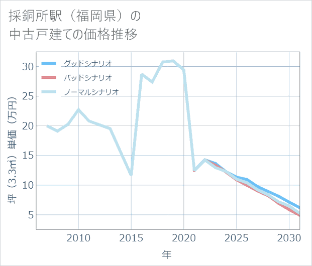 採銅所駅(福岡県)の中古戸建て価格推移
