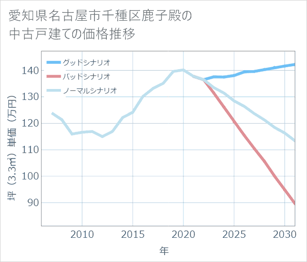 愛知県名古屋市千種区鹿子殿の中古戸建て価格推移