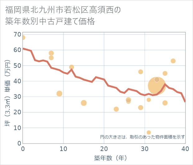 福岡県北九州市若松区高須西の築年数別の中古戸建て坪単価