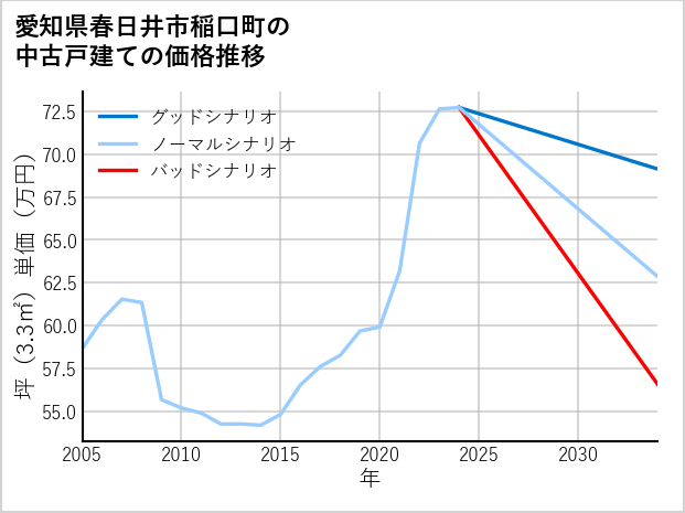 愛知県春日井市稲口町の中古戸建て価格推移
