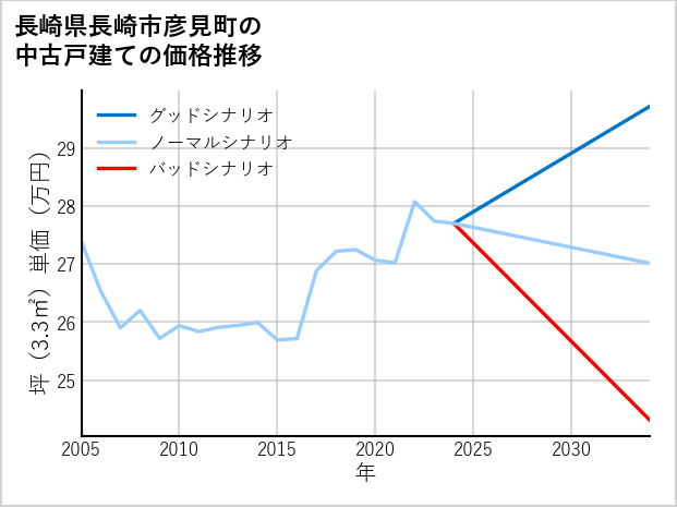 長崎県長崎市彦見町の中古戸建て価格推移