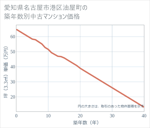 愛知県名古屋市港区油屋町の築年数別の中古マンション坪単価