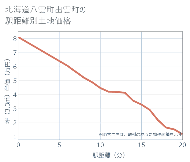 北海道八雲町出雲町の徒歩距離別の土地坪単価