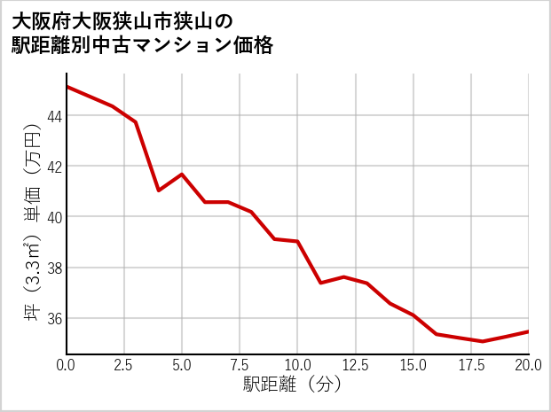 大阪府大阪狭山市狭山の徒歩距離別の中古マンション坪単価
