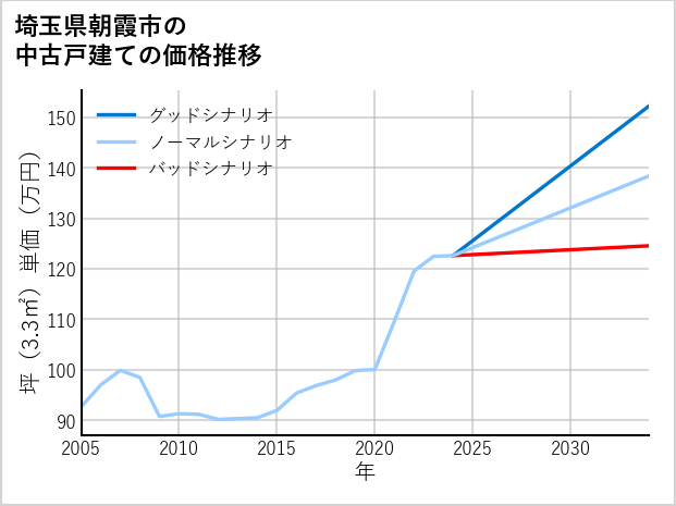 埼玉県朝霞市の中古戸建て価格推移