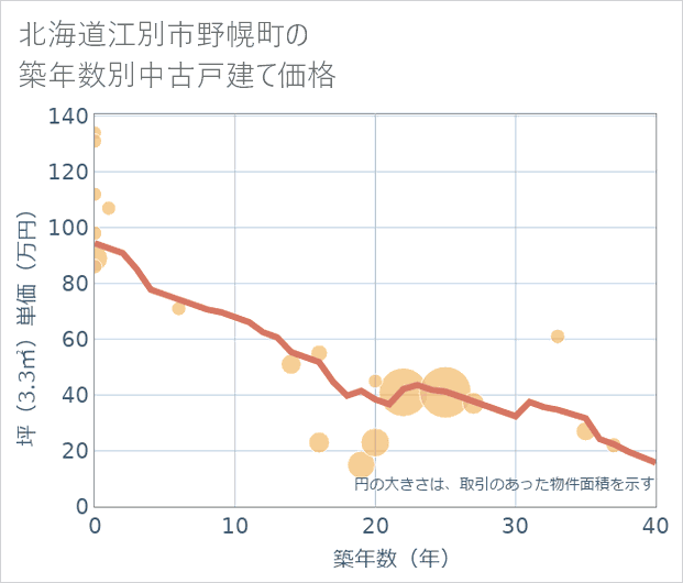 北海道江別市野幌町の築年数別の中古戸建て坪単価