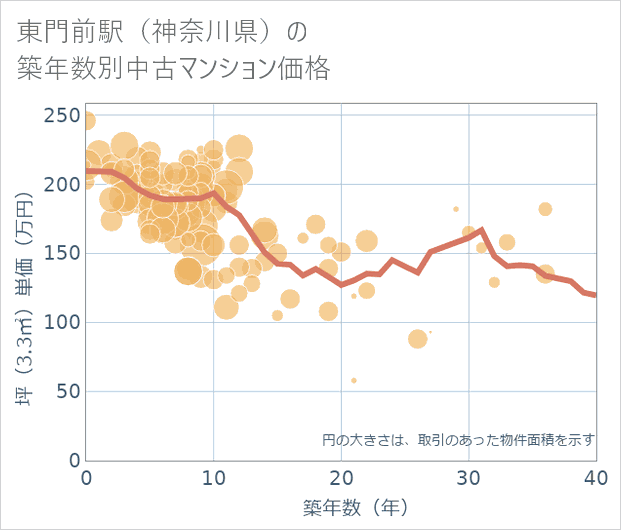 東門前駅(神奈川県)の築年数別の中古マンション坪単価